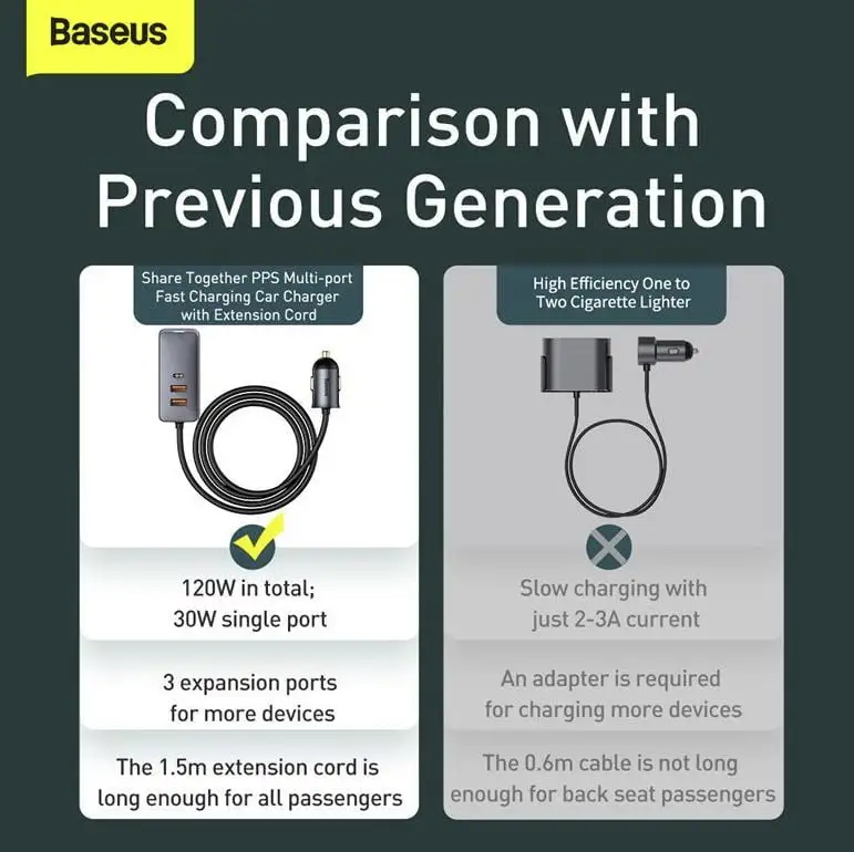 Baseus Share Together 3x USB / USB Type C Car charger 120W - Image 5